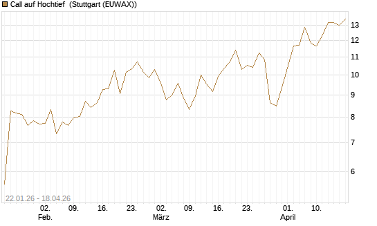 Call auf Hochtief [Morgan Stanley & Co. Int. plc] Chart