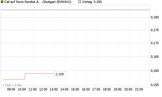 Call auf Novo-Nordisk ADR [Morgan Stanley & Co. Int. plc] Chart