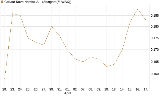 Call auf Novo-Nordisk ADR [Morgan Stanley & Co. Int. plc] Chart