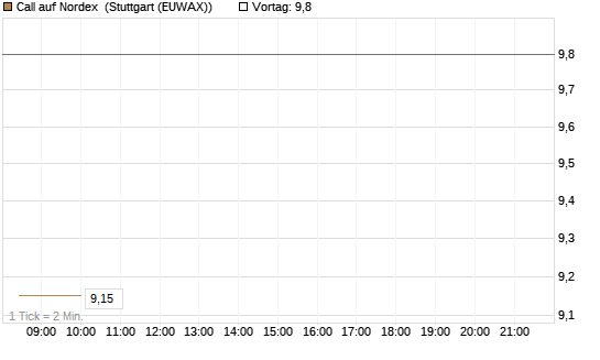 Call auf Nordex [Morgan Stanley & Co. Int. plc] Chart