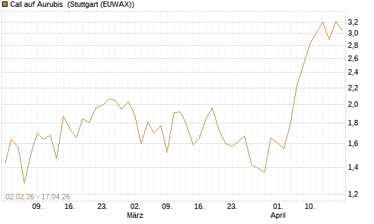 Call auf Aurubis [Morgan Stanley & Co. Int. plc] Chart