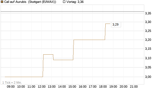 Call auf Aurubis [Morgan Stanley & Co. Int. plc] Chart