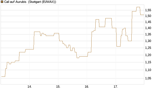 Call auf Aurubis [Morgan Stanley & Co. Int. plc] Chart