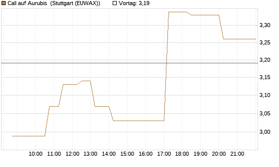 Call auf Aurubis [Morgan Stanley & Co. Int. plc] Chart