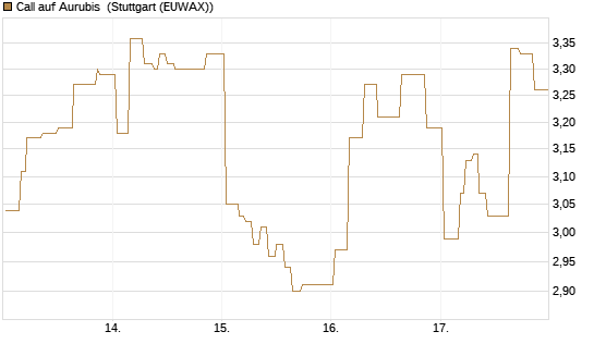 Call auf Aurubis [Morgan Stanley & Co. Int. plc] Chart