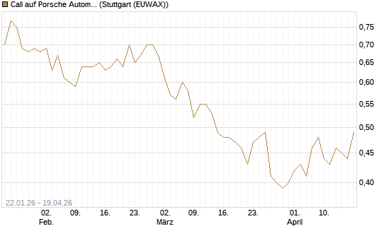 Call auf Porsche Automobil Holding SE Vz [Morgan Stanley & Co. Int. plc] Chart