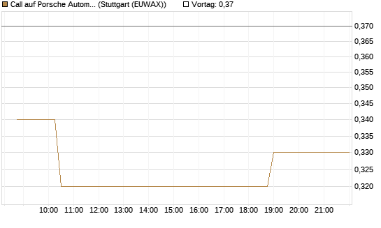 Call auf Porsche Automobil Holding SE Vz [Morgan Stanley & Co. Int. plc] Chart