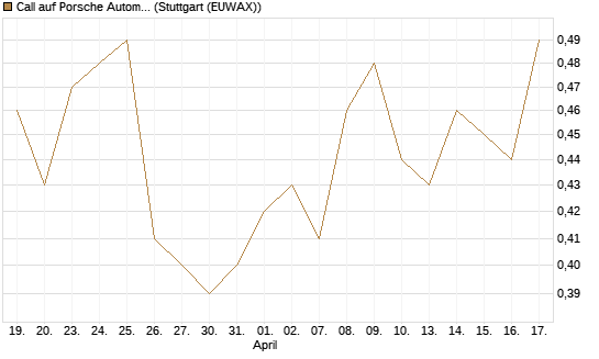 Call auf Porsche Automobil Holding SE Vz [Morgan Stanley & Co. Int. plc] Chart