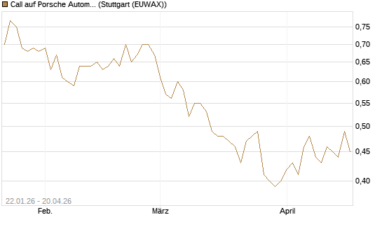 Call auf Porsche Automobil Holding SE Vz [Morgan Stanley & Co. Int. plc] Chart