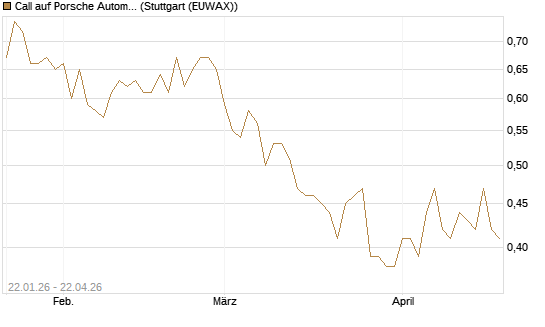 Call auf Porsche Automobil Holding SE Vz [Morgan Stanley & Co. Int. plc] Chart