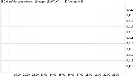 Call auf Porsche Automobil Holding SE Vz [Morgan Stanley & Co. Int. plc] Chart
