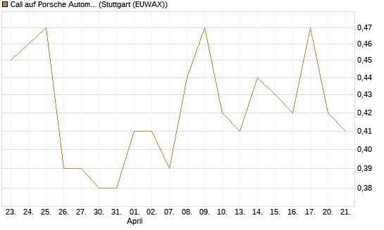 Call auf Porsche Automobil Holding SE Vz [Morgan Stanley & Co. Int. plc] Chart