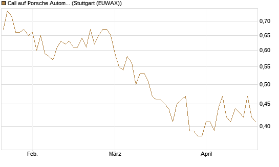 Call auf Porsche Automobil Holding SE Vz [Morgan Stanley & Co. Int. plc] Chart