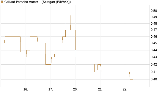 Call auf Porsche Automobil Holding SE Vz [Morgan Stanley & Co. Int. plc] Chart