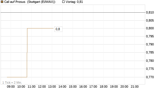 Call auf Prosus [Morgan Stanley & Co. Int. plc] Chart