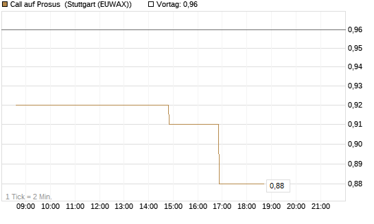 Call auf Prosus [Morgan Stanley & Co. Int. plc] Chart