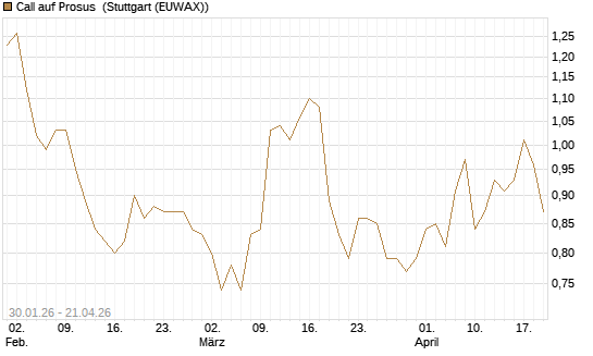 Call auf Prosus [Morgan Stanley & Co. Int. plc] Chart