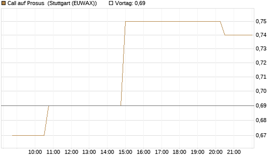 Call auf Prosus [Morgan Stanley & Co. Int. plc] Chart