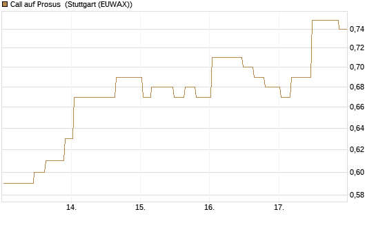 Call auf Prosus [Morgan Stanley & Co. Int. plc] Chart