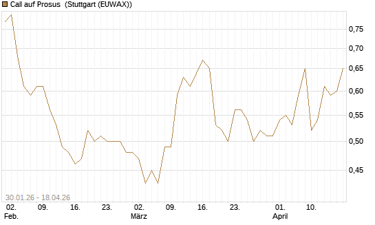 Call auf Prosus [Morgan Stanley & Co. Int. plc] Chart
