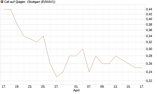 Call auf Qiagen [Morgan Stanley & Co. Int. plc] Chart