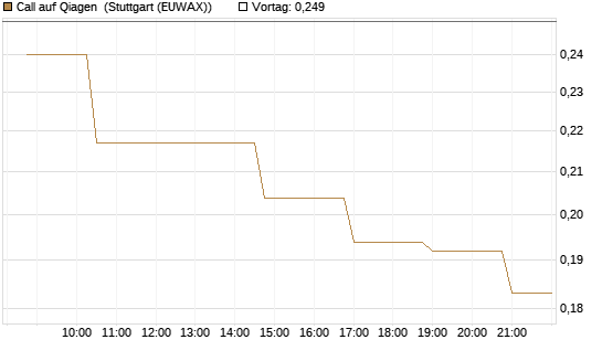 Call auf Qiagen [Morgan Stanley & Co. Int. plc] Chart