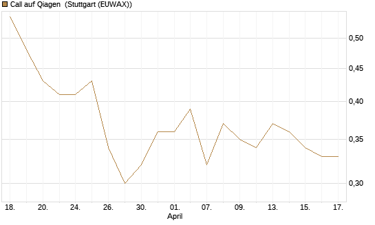 Call auf Qiagen [Morgan Stanley & Co. Int. plc] Chart