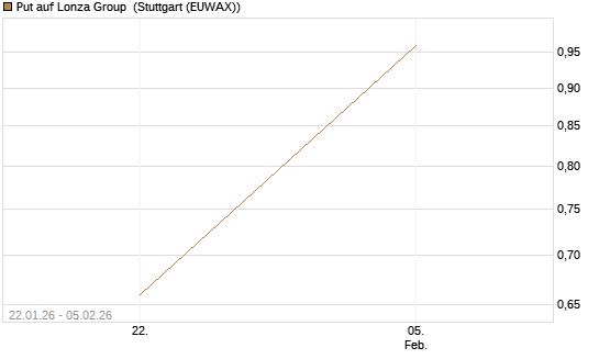 Put auf Lonza Group [Morgan Stanley & Co. Int. plc] Chart