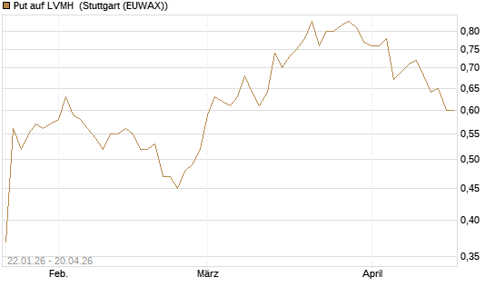 Put auf LVMH [Morgan Stanley & Co. Int. plc] Chart