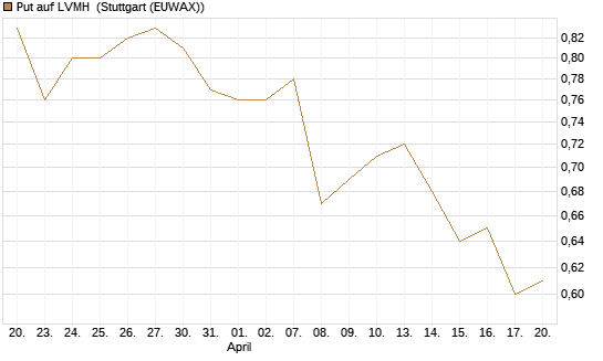 Put auf LVMH [Morgan Stanley & Co. Int. plc] Chart