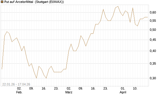 Put auf ArcelorMittal [Morgan Stanley & Co. Int. plc] Chart