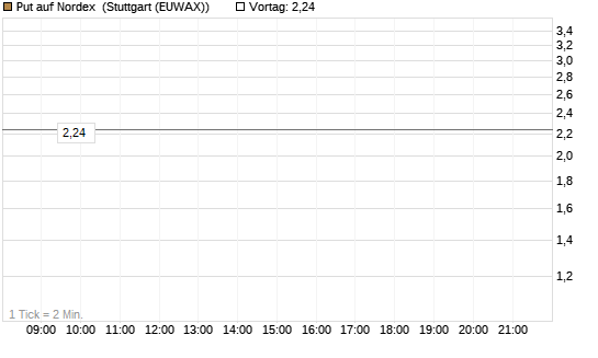 Put auf Nordex [Morgan Stanley & Co. Int. plc] Chart