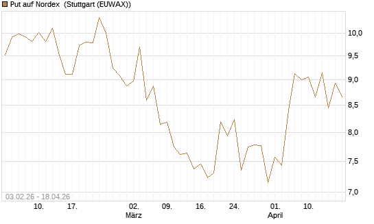 Put auf Nordex [Morgan Stanley & Co. Int. plc] Chart