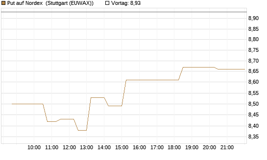 Put auf Nordex [Morgan Stanley & Co. Int. plc] Chart
