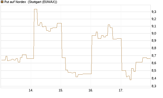 Put auf Nordex [Morgan Stanley & Co. Int. plc] Chart