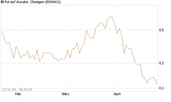Put auf Aurubis [Morgan Stanley & Co. Int. plc] Chart