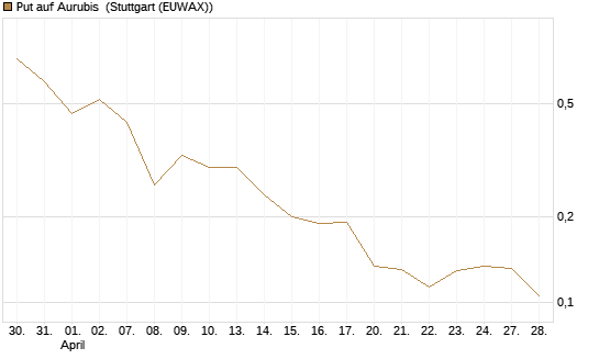 Put auf Aurubis [Morgan Stanley & Co. Int. plc] Chart