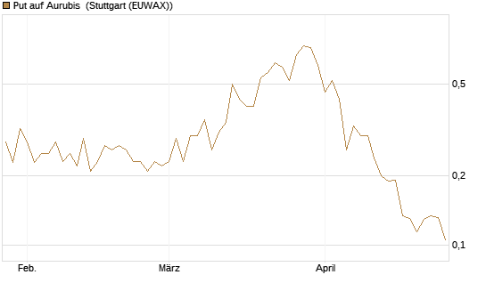 Put auf Aurubis [Morgan Stanley & Co. Int. plc] Chart