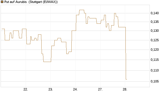 Put auf Aurubis [Morgan Stanley & Co. Int. plc] Chart