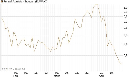 Put auf Aurubis [Morgan Stanley & Co. Int. plc] Chart