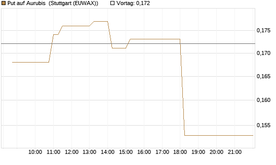 Put auf Aurubis [Morgan Stanley & Co. Int. plc] Chart