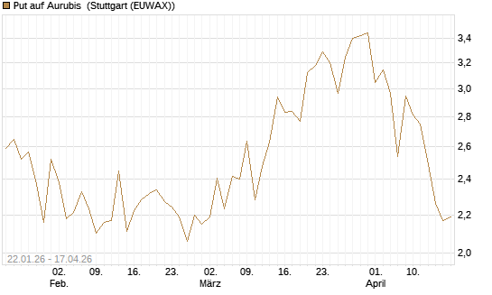 Put auf Aurubis [Morgan Stanley & Co. Int. plc] Chart