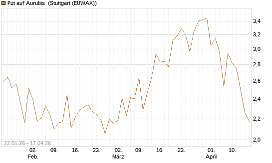 Put auf Aurubis [Morgan Stanley & Co. Int. plc] Chart
