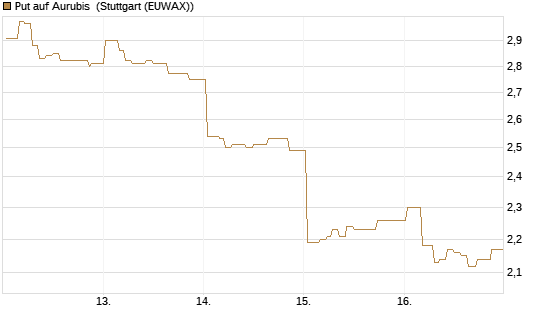 Put auf Aurubis [Morgan Stanley & Co. Int. plc] Chart