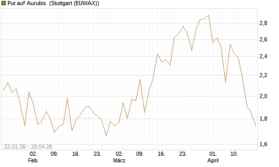 Put auf Aurubis [Morgan Stanley & Co. Int. plc] Chart