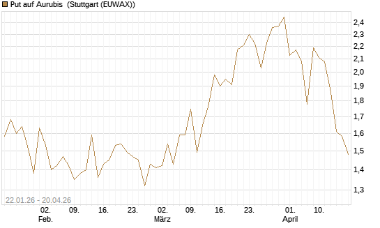 Put auf Aurubis [Morgan Stanley & Co. Int. plc] Chart
