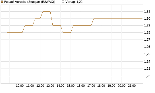 Put auf Aurubis [Morgan Stanley & Co. Int. plc] Chart