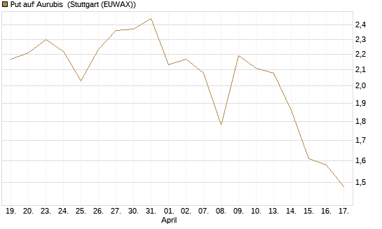 Put auf Aurubis [Morgan Stanley & Co. Int. plc] Chart