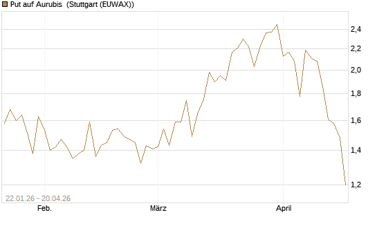 Put auf Aurubis [Morgan Stanley & Co. Int. plc] Chart