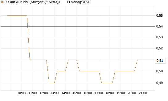Put auf Aurubis [Morgan Stanley & Co. Int. plc] Chart